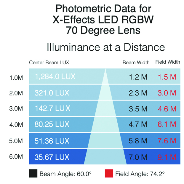 XEffects photometrics RGBW 70 lens